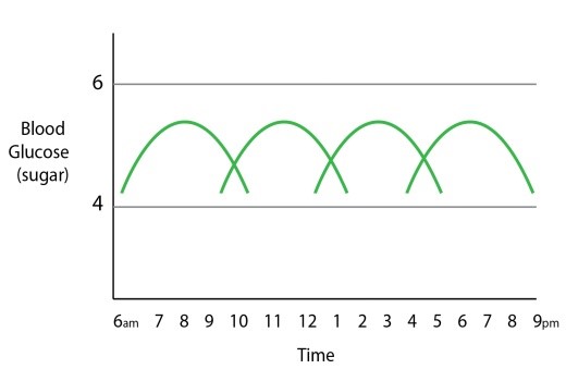 glucose
